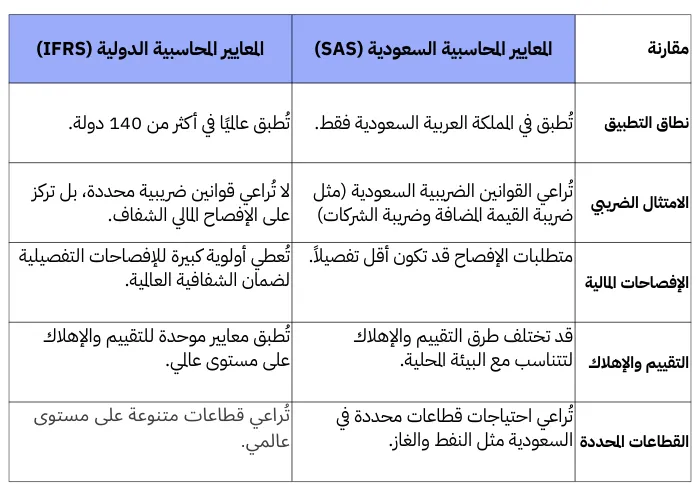 الفرق بين المعايير المحاسبية السعودية والعالمية